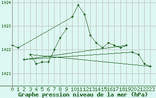 Courbe de la pression atmosphrique pour Aouste sur Sye (26)