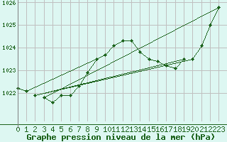 Courbe de la pression atmosphrique pour Cap Ferret (33)