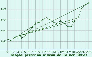 Courbe de la pression atmosphrique pour Capel Curig