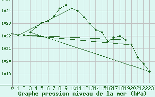 Courbe de la pression atmosphrique pour Claremorris