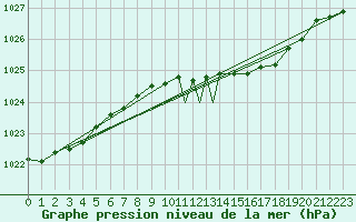 Courbe de la pression atmosphrique pour Culdrose