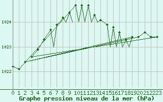 Courbe de la pression atmosphrique pour Waddington