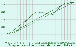 Courbe de la pression atmosphrique pour Leipzig