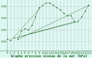 Courbe de la pression atmosphrique pour Romorantin (41)