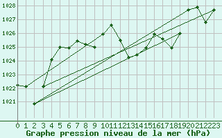Courbe de la pression atmosphrique pour Cap Bar (66)