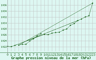 Courbe de la pression atmosphrique pour St.Poelten Landhaus