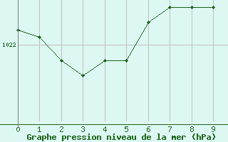 Courbe de la pression atmosphrique pour Kalmar Flygplats