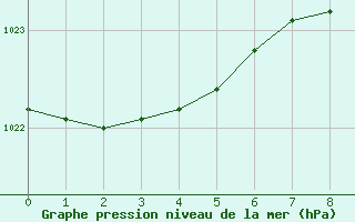 Courbe de la pression atmosphrique pour Wittenberg