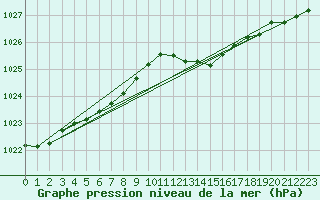 Courbe de la pression atmosphrique pour Beernem (Be)