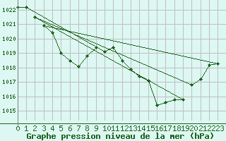 Courbe de la pression atmosphrique pour Muehldorf