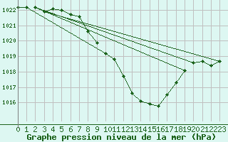 Courbe de la pression atmosphrique pour Giswil