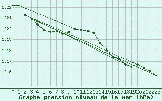 Courbe de la pression atmosphrique pour Puissalicon (34)