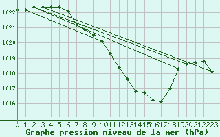 Courbe de la pression atmosphrique pour Aadorf / Tnikon