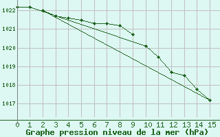 Courbe de la pression atmosphrique pour Elsenborn (Be)