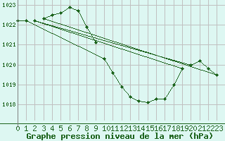 Courbe de la pression atmosphrique pour Hallau