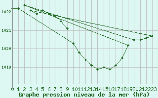 Courbe de la pression atmosphrique pour Jeloy Island