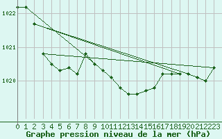 Courbe de la pression atmosphrique pour Weissenburg