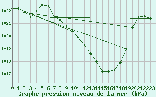 Courbe de la pression atmosphrique pour Leutkirch-Herlazhofen