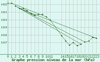 Courbe de la pression atmosphrique pour Anvers (Be)