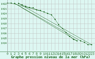 Courbe de la pression atmosphrique pour Cabris (13)