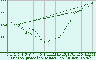 Courbe de la pression atmosphrique pour Leek Thorncliffe