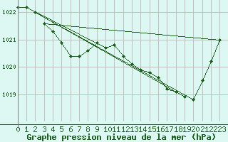 Courbe de la pression atmosphrique pour Ile de Groix (56)