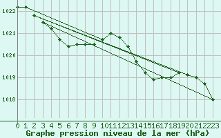 Courbe de la pression atmosphrique pour Pointe de Chassiron (17)