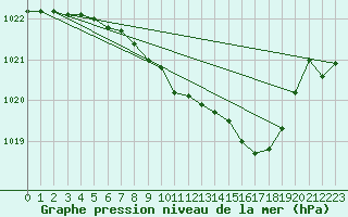 Courbe de la pression atmosphrique pour Meiningen