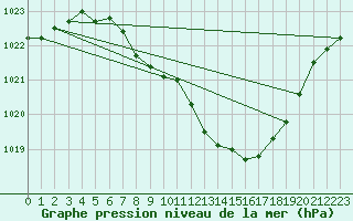 Courbe de la pression atmosphrique pour Wunsiedel Schonbrun