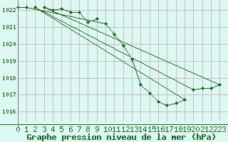 Courbe de la pression atmosphrique pour Lans-en-Vercors (38)