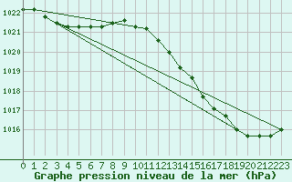 Courbe de la pression atmosphrique pour Koksijde (Be)