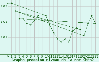 Courbe de la pression atmosphrique pour Sinnicolau Mare