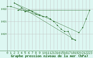 Courbe de la pression atmosphrique pour Ristolas (05)