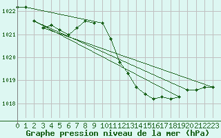 Courbe de la pression atmosphrique pour Brescia / Ghedi