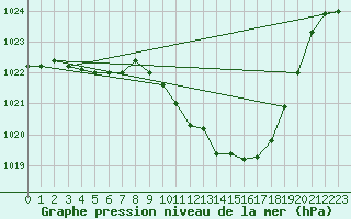 Courbe de la pression atmosphrique pour Millau - Soulobres (12)