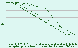 Courbe de la pression atmosphrique pour Le Touquet (62)