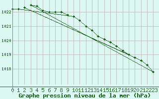 Courbe de la pression atmosphrique pour Lakatraesk