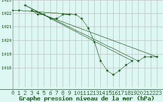 Courbe de la pression atmosphrique pour Verngues - Hameau de Cazan (13)