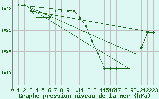 Courbe de la pression atmosphrique pour Manlleu (Esp)