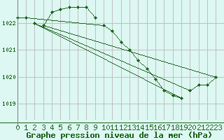 Courbe de la pression atmosphrique pour Berlin-Dahlem