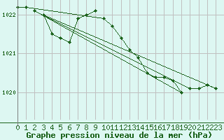 Courbe de la pression atmosphrique pour Cap Mele (It)