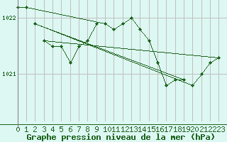 Courbe de la pression atmosphrique pour Bruxelles (Be)