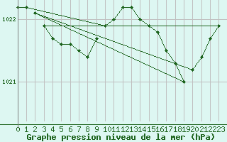 Courbe de la pression atmosphrique pour Fameck (57)