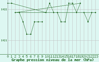 Courbe de la pression atmosphrique pour Sainte-Menehould (51)