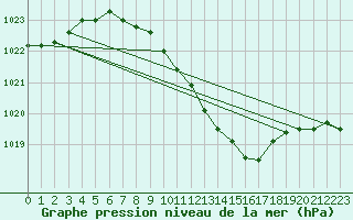 Courbe de la pression atmosphrique pour Tecuci