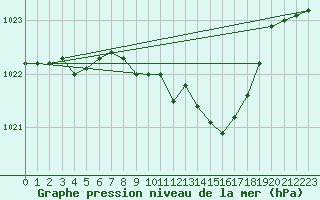 Courbe de la pression atmosphrique pour Zumarraga-Urzabaleta