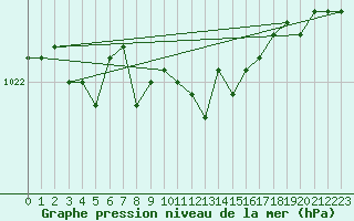 Courbe de la pression atmosphrique pour Liepaja