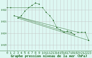 Courbe de la pression atmosphrique pour Cimpina