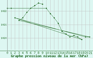 Courbe de la pression atmosphrique pour Cimpina