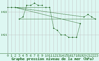 Courbe de la pression atmosphrique pour Humain (Be)